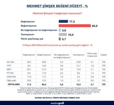 Bakan Mehmet Şimşek Beğeni Oranı % 17 Oldu