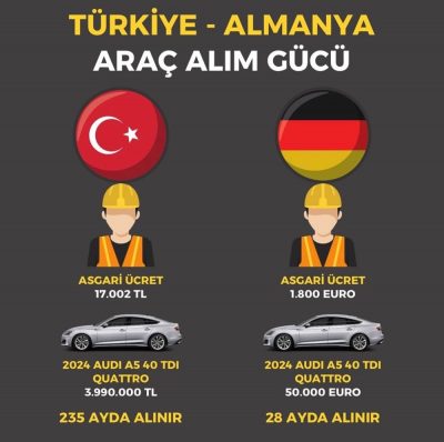 Türkiye Yüzyılı: Türkiye – Almanya Araç Alım Gücü Karşılaştırması