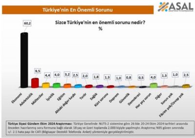 Türkiye’nin En Büyük Sorunu Ekonomi