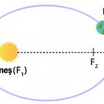 Yörüngelerin Elips Kanunu
