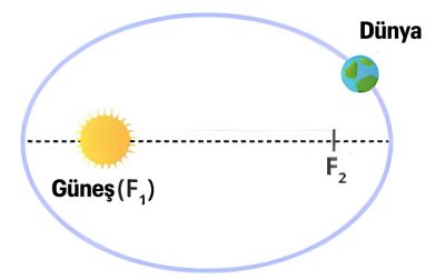 Yörüngelerin Elips Kanunu